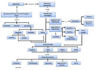 necesita
Organizar
Coordina
Gestiona
Planifica
Designa
Responsables
ActúaRevisaHace
Iniciación
desde
Planificación Ejecución Seguimiento Y
Control
Cierre
CICLO DE VIDA
Con el
equipo
PROYECTO
Secuencia O Proceso Con Un Principio Y
Final
ServiciosProductos
ofrece
Resultados
Limitados ÚnicosRegulado
recursos tiempo
es
necesita Estructura
organizada
Planificación
Estratégica
desde
GERENCIA DE
PROYECTOS
DIRECTOR DE
PROYECTOS
Administrar
Recursos
DISCIPLINAes
Planifica
Grupo de procesos