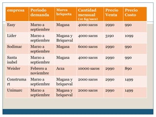 empresa Periodo
demanda
Marca
briqueta
Cantidad
mensual
(10 Kg/saco)
Precio
Venta
Precio
Costo
Easy Marzo a
septiembre
Magasa 4000 sacos 2990 990
Lider Marzo a
septiembre
Magasa y
Briqueval
4000 sacos 3190 1099
Sodimac Marzo a
septiembre
Magasa 6000 sacos 2990 990
Santa
isabel
Marzo a
septiembre
Magasa 4000 sacos 2990 990
Weisler Febrero a
noviembre
Acza 10000 sacos 2990 890
Construma
rt
Marzo a
septiembre
Magasa y
briqueval
2000 sacos 2990 1499
Unimarc Marzo a
septiembre
Magasa y
briqueval
2000 sacos 2990 1499
 