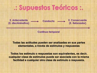 Todas las actitudes pueden ser analizadas en sus partes
elementales, a través de estímulos y respuestas
Todos los estimulo o respuestas son equivalentes, es decir,
cualquier clase de estímulos puede ser asociada con la misma
facilidad a cualquier otra clase de estimulo o respuesta.
E. Antecedente
(E. discriminativo)
Conducta E. Consecuente
(E. Reforzador)
Continuo temporal
 