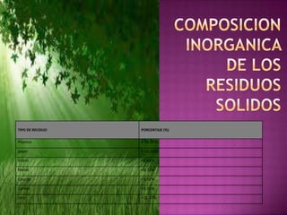 TIPO DE RECIDUO PORCENTAJE (%)
Plástico = 18.36%
papel = 16,56%
Vidrio =6,96%
Metal =8,33%
Caucho =3,61%
Carton =3,95%
otro =15,47%
 