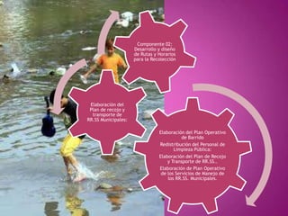 Elaboración del Plan Operativo
de Barrido
Redistribución del Personal de
Limpieza Pública:
Elaboración del Plan de Recojo
y Transporte de RR.SS..
Elaboración de Plan Operativo
de los Servicios de Manejo de
los RR.SS. Municipales.
Elaboración del
Plan de recojo y
transporte de
RR.SS Municipales:
Componente 02:
Desarrollo y diseño
de Rutas y Horarios
para la Recolección
 