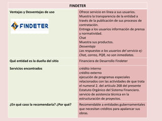 FINDETER
Ventajas y Desventajas de uso Ofrece servicio en línea a sus usuarios.
Muestra la transparencia de la entidad a
través de la publicación de sus procesos de
contratación.
Entrega a los usuarios información de prensa
y normatividad.
Chat
Muestra sus productos.
Desventaja
Las respuestas a los usuarios del servicio ej:
Chat, correo, PQR, no son inmediatas.
Qué entidad es la dueña del sitio Financiera de Desarrollo Findeter
Servicios encontrados crédito interno
crédito externo
ejecución de programas especiales
relacionados con las actividades de que trata
el numeral 2. del artículo 268 del presente
Estatuto Orgánico del Sistema Financiero.
servicio de asistencia técnica en la
estructuración de proyectos.
¿En qué caso la recomendaría? ¿Por qué? Recomendable a entidades gubernamentales
que necesitan créditos para apalancar sus
obras.
 