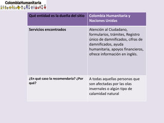 Qué entidad es la dueña del sitio Colombia Humanitaria y
Naciones Unidas
Servicios encontrados Atención al Ciudadano,
formularios, trámites, Registro
único de damnificados, cifras de
damnificados, ayuda
humanitaria, apoyos financieros,
ofrece información en inglés.
¿En qué caso la recomendaría? ¿Por
qué?
A todas aquellas personas que
son afectadas por las olas
invernales o algún tipo de
calamidad natural
 