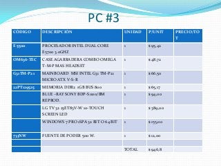 CÓDIGO DESCRIPCIÓN UNIDAD P/UNIT PRECIO/TO
T
E 5500 PROCESADOR INTEL DUAL CORE
E5700 3.0GHZ
1 $ 95,42
OM636-TEC CASE AGARRADERA COMBO OMEGA
T-M-P MAS HEADSET
1 $ 48,72
G31TM-P21 MAINBOARD MSI INTEL G31 TM-P21
MICRO ATX V-S-R
1 $ 66,50
22PT129525 MEMORIA DDR2 1GB BUS 800 1 $ 65,17
BLUE –RAY SONY BDP-S1100/BM
REPROD.
1 $ 94,00
LG TV 32 23ET83V-W 10-TOUCH
SCREEN LED
1 $ 389,00
WINDOWS 7 PRO 1SPA 32 BIT O 64 BIT 1 $ 155,00
733NW FUENTE DE PODER 500 W. 1 $ 12,00
TOTAL $ 946,8
PC #3
 