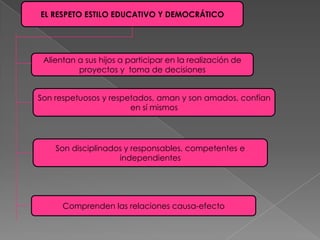 EL RESPETO ESTILO EDUCATIVO Y DEMOCRÁTICO
Alientan a sus hijos a participar en la realización de
proyectos y toma de decisiones
Son respetuosos y respetados, aman y son amados, confían
en sí mismos
Son disciplinados y responsables, competentes e
independientes
Comprenden las relaciones causa-efecto
 