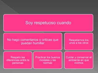 Soy respetuoso cuando
No hago comentarios o criticas que
puedan humillar
Respeto las
diferencias entre la
personas
Practicar los buenos
modales y las
normas
Respetarnos los
unos a los otros
Cuidar y conservar el
ambiente en que
vivimos
 