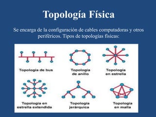 Topología Física
Se encarga de la configuración de cables computadoras y otros
periféricos. Tipos de topologías físicas:
 