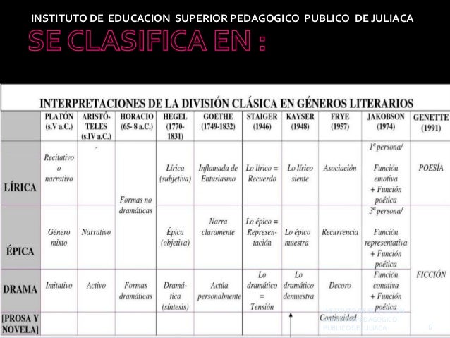 cuadros sobre generos literarios