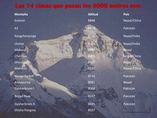 Montaña Altitud País
Everest 8848 Nepal/China
K2 8611 Pakistán
Kangchenjunga 8598 Nepal/India
Lhotse 8501 Nepal/India
Makalu 8481 Nepal
Cho-Oyu 8201 Nepal/China
Dhaulagiri 8167 Nepal
Manaslu 8156 Nepal/China
Nanga Parbat 8125 Pakistán
Annapurna 8091 Nepal
Gasherbrum I 8068 Pakistán
Broad Peak 8047 Pakistán
Gasherbrum II 8035 Pakistán
Shisha Pangma 8027
Las 14 cimas que pasan los 8000 metros son:
 
