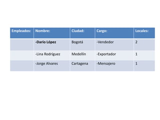 Empleados: Nombre: Ciudad: Cargo: Locales:
-Darío López Bogotá -Vendedor 2
-Lina Rodríguez Medellín -Exportador 1
-Jorge Alvares Cartagena -Mensajero 1
 