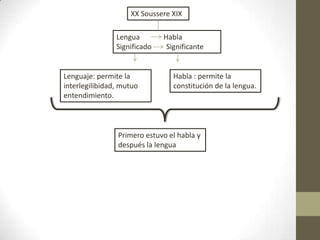 Lenguaje: permite la
interlegilibidad, mutuo
entendimiento.
Primero estuvo el habla y
después la lengua
Habla : permite la
constitución de la lengua.
Lengua Habla
Significado Significante
XX Soussere XIX
 
