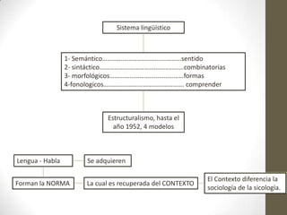 Estructuralismo, hasta el
año 1952, 4 modelos
1- Semántico…………………………………………sentido
2- sintáctico…………………………………………...combinatorias
3- morfológicos………………………………………formas
4-fonologicos…………………………………………. comprender
Sistema lingüístico
Forman la NORMA La cual es recuperada del CONTEXTO
Se adquierenLengua - Habla
El Contexto diferencia la
sociología de la sicología.
 