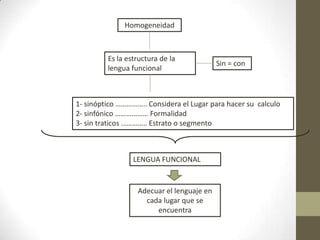 LENGUA FUNCIONAL
1- sinóptico …………….. Considera el Lugar para hacer su calculo
2- sinfónico ……………… Formalidad
3- sin traticos ………….. Estrato o segmento
Sin = con
Es la estructura de la
lengua funcional
Homogeneidad
Adecuar el lenguaje en
cada lugar que se
encuentra
 