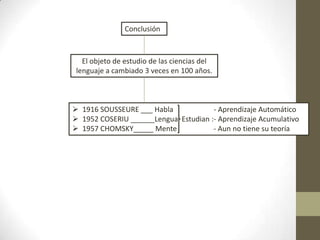  1916 SOUSSEURE ___ Habla - Aprendizaje Automático
 1952 COSERIU ______Lengua Estudian :- Aprendizaje Acumulativo
 1957 CHOMSKY_____ Mente - Aun no tiene su teoría
El objeto de estudio de las ciencias del
lenguaje a cambiado 3 veces en 100 años.
Conclusión
 