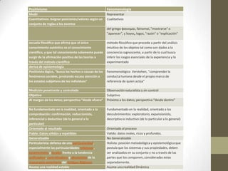Positivismo Fenomenología
Medir Representar
Cuantitativos: Asignar posiciones/valores según un
conjunto de reglas a los eventos
Cualitativos
del griego φαινομαι, fainomai, "mostrarse" o
"aparecer", y λογος, logos, "razón" o "explicación"
escuela filosófica que afirma que el único
conocimiento auténtico es el conocimiento
científico, y que tal conocimiento solamente puede
surgir de la afirmación positiva de las teorías a
través del método científico
método filosófico que procede a partir del análisis
intuitivo de los objetos tal como son dados a la
conciencia cognoscente, a partir de lo cual busca
inferir los rasgos esenciales de la experiencia y lo
experimentado
deriva de epistemología
Positivista lógico, “busca los hechos o causas de los
fenómenos sociales, prestando escasa atención a
los estados subjetivos de los individuos”
Fenomenológico Verstehen, “comprender la
conducta humana desde el propio marco de
referencia de quien actúa”
Medición penetrante y controlada Observación naturalista y sin control
Objetivo Subjetivo
Al margen de los datos; perspectiva “desde afuera” Próximo a los datos; perspectiva “desde dentro”
No fundamentado en la realidad, orientado a la
comprobación: confirmación, reduccionista,
inferencial y deductivo (de lo general a lo
particular)
Fundamentado en la realidad, orientado a los
descubrimientos: exploratorio, expansionista,
descriptivo e inductivo (de lo particular a lo general)
Orientado al resultado Orientado al proceso
Fiable: Datos sólidos y repetibles Valido: datos reales, ricos y profundos.
Generalizable No Generalizable
Particularista: defensa de una particularidad,
especialmente las particularidades religiosas,
estamentales y locales frente a la tendencia
unificadora, centralizadora y absolutista de la
monarquía autoritaria del Antiguo Régimen
Holista: posición metodológica y epistemológica que
postula que los sistemas y sus propiedades, deben
ser analizados en su conjunto y no a través de las
partes que los componen, consideradas estas
separadamente.
Asume una realidad estable Asume una realidad Dinámica
 