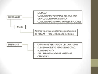 PARADIGMA
- CAMBIO DE PERSEPCION DEL CONSUMO
- EL MISMO OBJETO PERO DESDE OTRO
PUNTO DE VISTA
- ES EL FUNDAMENTO DE NUESTRAS
CREENCIAS
- MODELO
- CONJUNTO DE VERDADES REGIDOS POR
UNA COMUNIDAD CIENTIFICA
- CONJUNTO DE NORMAS O PRESCRIPCIONES
EPISTEMES
Asignar valores a un elemento en función
de REGLAS Da sentido a la medición
Medir
 