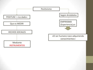 Mediante
INSTRUMENTOS
HECHOS SOCIALES
Que es MEDIR
POSITUM = «Lo dado»
«El ser humano nace adquiriendo
conocimientos»
EMPIRISMO
(Experiencia),es
Según Aristóteles
Positivismo
 