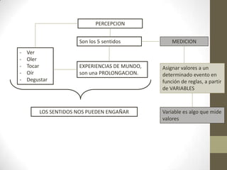 PERCEPCION
Son los 5 sentidos
- Ver
- Oler
- Tocar
- Oír
- Degustar
Variable es algo que mide
valores
Asignar valores a un
determinado evento en
función de reglas, a partir
de VARIABLES
MEDICION
LOS SENTIDOS NOS PUEDEN ENGAÑAR
EXPERIENCIAS DE MUNDO,
son una PROLONGACION.
 