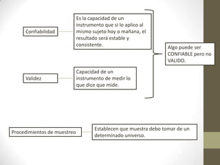 Confiabilidad
Establecen que muestra debo tomar de un
determinado universo.
Procedimientos de muestreo
Algo puede ser
CONFIABLE pero no
VALIDO.
Capacidad de un
instrumento de medir lo
que dice que mide.
Es la capacidad de un
instrumento que si lo aplico al
mismo sujeto hoy o mañana, el
resultado será estable y
consistente.
Validez
 