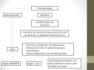 Representación
Logos
«Las ideas son innatas, lo que quiere decir que
son previas y se adquieren dentro de uno»
PLATON, padre del
idealismo
Idealismo
Fenomenología
Logos = Lese
«actividad de recolectar», en
otras palabras es reunir y dar
sentido a las cosas
Según GADAMER
- Permiten la verdad por correspondencia
- Ordenan al mundo en pares de opuestos
conceptuales.
- Marcan legibilidad en los mundos posibles.
 
