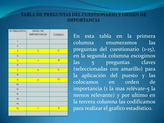 Nº PREGUNTA NIVEL DE
IMPORTANCIA CODIGO
1
2
3 3 C
4
5 2 B
6
7 5 E
8
9 4 D
10
11
12
13
14
15 1 A
En esta tabla en la primera
columna enumeramos las
preguntas del cuestionario (1-15),
en la segunda columna escogimos
las 5 preguntas claves
(seleccionadas con amarillo) para
la aplicación del puesto y las
colocamos en orden de
importancia (1 la mas relévate-5 la
menos relevante) y por ultimo en
la tercera columna las codificamos
para realizar el grafico estadístico.
 