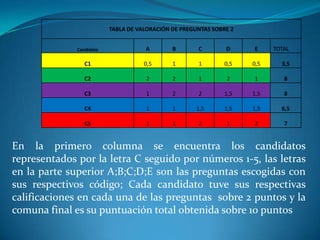 TABLA DE VALORACIÓN DE PREGUNTAS SOBRE 2
Candidato A B C D E TOTAL
C1 0,5 1 1 0,5 0,5 3,5
C2 2 2 1 2 1 8
C3 1 2 2 1,5 1,5 8
C4 1 1 1,5 1,5 1,5 6,5
C5 1 1 2 1 2 7
En la primero columna se encuentra los candidatos
representados por la letra C seguido por números 1-5, las letras
en la parte superior A;B;C;D;E son las preguntas escogidas con
sus respectivos código; Cada candidato tuve sus respectivas
calificaciones en cada una de las preguntas sobre 2 puntos y la
comuna final es su puntuación total obtenida sobre 10 puntos
 