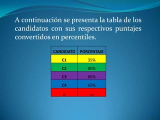 A continuación se presenta la tabla de los
candidatos con sus respectivos puntajes
convertidos en percentiles.
CANDIDATO PORCENTAJE
C1 35%
C2 80%
C3 80%
C4 65%
C5 70%
 