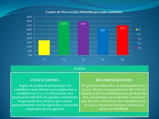 35%
80% 80%
65%
70%
0%
10%
20%
30%
40%
50%
60%
70%
80%
90%
C1 C2 C3 C4 C5
Cuadro de Porcentajes obtenido por cada candidato
C1
C2
C3
C4
C5
Análisis
CONCLUSIONES:
Según el cuadro de porcentajes los
candidatos más idóneos para aspirantes a
modelos son C2 y C3 obteniendo una
puntuación del 80% en iguales condiciones
lo que podemos deducir que cuenta
aparentemente con las aptitudes y actitudes
requeridas por la agencia.
RECOMENDACIONES:
No podemos descartar el desempeño de C5
ya que obtuvo una puntuación del 70% no
alejada al de los candidatos con puntuación
alta, así también no es factible considerar
una decisión definitiva a los candidatos por
lo que es necesario tomaren cuenta sus
aéreas de debilidad.
 