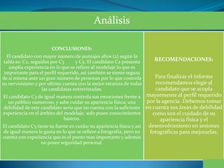 Análisis
CONCLUSIONES:
El candidato con mayor número de puntajes altos (2) según la
tabla es: C2, seguidos por C3 y C5. El candidato C2 presenta
amplia experiencia en lo que se refiere al modelaje lo que es
importante para el perfil requerido, así también se siente segura
de si misma ante un gran número de personas por lo que controla
su nerviosismo y por ultimo cuenta con la mejor estatura de todas
las candidatas entrevistadas.
El candidato C3 de igual manera controla sus emociones frente a
un público numeroso, y sabe cuidar su apariencia física; una
debilidad de este candidato seria que no cuenta con la suficiente
experiencia en el ámbito del modelaje, solo posee conocimientos
básicos.
El candidato C5 tiene su fuerte en cuidar su apariencia física y así
de igual manera le gusta en lo que se refiere a fotografía, pero no
cuenta con experiencia que es el punto mas importante y además
no posee seguridad personal.
RECOMENDACIONES:
Para finalizar el informe
recomendamos elegir al
candidato que se acopla
mayormente al perfil requerido
por la agencia. Debemos tomar
en cuenta sus áreas de debilidad
como son el cuidado de su
apariencia física y el
desenvolvimiento en sesiones
fotográficas para mejorarlas.
 
