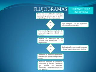 FLUJOGRAMAS
Piense en las habilidades, aptitudes,
experiencia y actitudes que el posible
empleador pueda desear y necesitar.
DURANTE DE LA
ENTREVISTA
Diga ejemplos de su experiencia
relacionados con el trabajo.
Convencerá al posible empleador de
que es usted la persona indicada para
el puesto.
No
Si
Muestre los resultados de sus
acciones que beneficiaron a los
empleadores.
No
Si
Incluya detalles concretos de personas,
fechas, lugares, situaciones, motivos.
Permitirán al empleador pronosticar
que es lo que puede conseguir en el
futuro.
Mencione ejemplos de problemas,
situaciones y desafíos específicos
que prueben sus aptitudes,
habilidades y actitudes relacionados
con el trabajo.
 