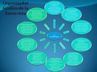 LA
ENTREVISTA
1. Es uno de los
mecanismos para
acceder al
conocimiento, las
creencias, la vida de la
sociedad,obteniendo
datos del lenguaje d
elos sujetos.
2. En la entrevista en
profundidad el
investidador poco a
poco va introduciendo
elementos que ayudan
al informante a
comportarse como tal.
3. la entrevista parte de
un proposito explícito ;
se debe tocar en ella
los temas mas variados
para que el informante
se sienta confiado.
4. El dialogo en una
entevista es
asimétrico, el
investigador formula
todas las preguntas y
el informante habla
sobre sus experiencias.
5. La entrevista en
profundidad se
diferencia de la
conversación libre ;
porque implica
expresar interes e
ingnorancia por parte
del entrevistador.
6. El desarrollo de le
entrevista en
profundidad se apoya
en el que el
entrevistado es un ser
humano y no un
organismo que
responde a un estimulo
externo.
7. la cooperación
entrevistador-
informante es
significativo en el
proceso para
desarrollar una
relación de confianza
8. Al reconducir las
entrevistas se lleva un
guion o se memoriza
una serie de aspectos
sobre los quew se
desean dirigir en la
entrevista .
9. No se debe emitir
juicios sobre la
persona entrevistada
, se debe escuchar a
la persona sin hacer
juicios negativos
10. En la entrevista se debe
prestar atención El
entrevistado debe
perseguir que seguimos su
conversación y que
comprendemos e
interpretamos sus ideas.
 