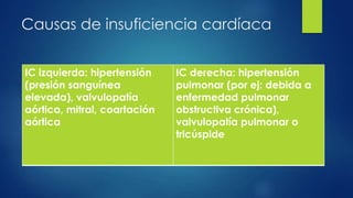 Causas de insuficiencia cardíaca
IC izquierda: hipertensión
(presión sanguínea
elevada), valvulopatía
aórtica, mitral, coartación
aórtica
IC derecha: hipertensión
pulmonar (por ej: debida a
enfermedad pulmonar
obstructiva crónica),
valvulopatía pulmonar o
tricúspide
 