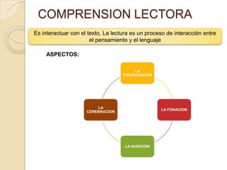 COMPRENSION LECTORA
Es interactuar con el texto, La lectura es un proceso de interacción entre
el pensamiento y el lenguaje
ASPECTOS:
LA
VISUALIZACION
LA FONACION
LA AUDICION
LA
CEREBRACION
 