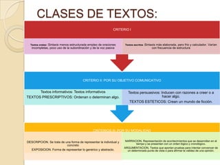 CLASES DE TEXTOS:
CRITERIOS III: POR SU MODALIDAD
DESCRIPCION. Se trata de una forma de representar la individual y
concreto
EXPOSICION. Forma de representar lo genérico y abstracto.
NARRACION. Representación de acontecimientos que se desarrollan en el
tiempo y se presentan con un orden lógico y cronológico.
ARGUMENTACION. Textos que aportan pruebas para intentar convencer de
un determinado punto de vista o para afirmar la validez de una opinión.
CRITERIO II: POR SU OBJETIVO COMUNICATIVO
Textos informativos: Textos informativos
TEXTOS PRESCRIPTIVOS: Ordenan o determinan algo.
Textos persuasivos: Inducen con razones a creer o a
hacer algo.
TEXTOS ESTETICOS: Crean un mundo de ficción.
CRITERIO I
Textos orales: Sintaxis menos estructurada empleo de oraciones
incompletas, poco uso de la subordinación y de la voz pasiva
Textos escritos :Sintaxis más elaborada, pero frio y calculador. Varían
con frecuencia de estructura
 