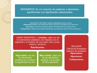 Relación de inclusión. Palabras englobadas dentro de otras
Hiperonimo:Palabra cuyo significado abarca al de otro conocidos como hiponimos
Hiponimos: Conjunto de palabras dentro del significado de los hiperónimos
Cohiponimos: Palabras de similares significados, que aparecen dentro de los hiperonimos.
Campo semantico .- Lineales: cada uno de
los elementos establece una relación con el
siguiente y el anterior de una serie (niño, joven,
maduro, anciano).
Ramifícantes:
Hipo nimia: uno de
los elementos
contiene en sí mismo
el significado de otro
Mero nimia: cada uno
de los elementos
designa a una parte
de otro elemento
Relacion
Lineales:Establece
relacion de sucesion.
Hiperonimo:
Hiponimos:
Cohiponimos:
SINONIMOS: Es un conjunto de palabras o elementos
significantes con significados relacionados
 