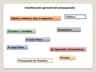 Clasificación general del presupuesto
Rígidos, estáticos, fijos o asignados:
Flexibles o Variables:
A Corto Plazo:
A Largo Plazo:
De Operación o Económicos:
Financieros
Presupuesto de Tesorería:
Público:
Privado:
 