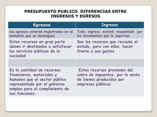 Egresos Ingresos
los egresos estarán registrados en el
momento que se devenguen
Todo ingreso estará respaldado por
los documentos que lo soportan
Estos recursos en gran parte
deben ir destinados a satisfacer
los servicios públicos de la
sociedad
Son los recursos que recauda el
estado, para con ellos, hacer
frente a sus gastos
Es la cantidad de recursos
financieros, materiales y
humanos que el sector público
representado por el gobierno
emplea para el cumplimiento de
sus funciones.•
Estos recursos provienen del
cobro de impuestos, por la venta
de bienes producidos por
empresas públicas
PRESUPUESTO PUBLICO DIFERENCIAS ENTRE
INGRESOS Y EGRESOS
 