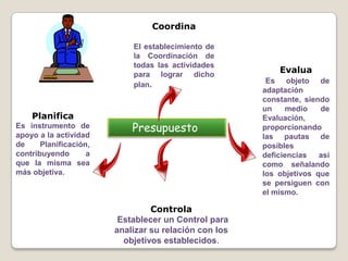Presupuesto
Coordina
El establecimiento de
la Coordinación de
todas las actividades
para lograr dicho
plan.
Planifica
Es instrumento de
apoyo a la actividad
de Planificación,
contribuyendo a
que la misma sea
más objetiva.
Controla
Establecer un Control para
analizar su relación con los
objetivos establecidos.
Evalua
Es objeto de
adaptación
constante, siendo
un medio de
Evaluación,
proporcionando
las pautas de
posibles
deficiencias así
como señalando
los objetivos que
se persiguen con
el mismo.
 