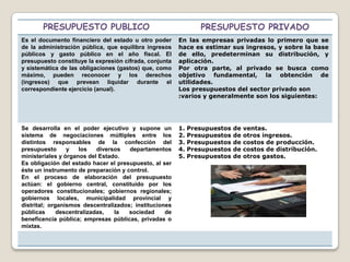 PRESUPUESTO PUBLICO PRESUPUESTO PRIVADO
Es el documento financiero del estado u otro poder
de la administración pública, que equilibra ingresos
públicos y gasto público en el año fiscal. El
presupuesto constituye la expresión cifrada, conjunta
y sistemática de las obligaciones (gastos) que, como
máximo, pueden reconocer y los derechos
(ingresos) que prevean liquidar durante el
correspondiente ejercicio (anual).
En las empresas privadas lo primero que se
hace es estimar sus ingresos, y sobre la base
de ello, predeterminan su distribución, y
aplicación.
Por otra parte, al privado se busca como
objetivo fundamental, la obtención de
utilidades.
Los presupuestos del sector privado son
:varios y generalmente son los siguientes:
Se desarrolla en el poder ejecutivo y supone un
sistema de negociaciones múltiples entre los
distintos responsables de la confección del
presupuesto y los diversos departamentos
ministeriales y órganos del Estado.
Es obligación del estado hacer el presupuesto, al ser
éste un instrumento de preparación y control.
En el proceso de elaboración del presupuesto
actúan: el gobierno central, constituido por los
operadores constitucionales; gobiernos regionales;
gobiernos locales, municipalidad provincial y
distrital; organismos descentralizados; instituciones
públicas descentralizadas, la sociedad de
beneficencia pública; empresas públicas, privadas o
mixtas.
1. Presupuestos de ventas.
2. Presupuestos de otros ingresos.
3. Presupuestos de costos de producción.
4. Presupuestos de costos de distribución.
5. Presupuestos de otros gastos.
 