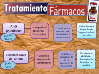 Anti
psicóticos
Estabilizadores
del animo
Haloperidol
Risperdal
Olanzapina
Fluoxetina
Imipramida
Citralopram
Control motor
y conductual ,
bipolaridad y
esquizofrenia
Inhibidores
selectivos de
la re
captación de
Serotonina
Visión borrosa
Somnolencia
Comportamiento
extraño
Nerviosismo
Debilidad
Somnolencia
Cambios de
apetito
 