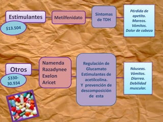 Estimulantes
Otros
Metilfenidato
Namenda
Razadynee
Exelon
Aricet
Sintomas
de TDH
Regulación de
Glucamato
Estimulantes de
acetilcolina.
Y prevención de
descomposición
de esta
Pérdida de
apetito.
Mareos.
Vómitos.
Dolor de cabeza
Náuseas.
Vómitos.
Diarrea.
Debilidad
muscular.
 