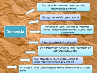 Demencia
Educación: Personas con nivel educativo
mayor rápido deterioro
Trabajo: Inicio del «cese» Laboral
Participación Social: Comienzo de Problemas
sociales , soledad alejamiento de el usuario, hacia
la comunidad
Juego: estado anímico alterado
Ocio: Decaimiento provoca la no realización de
actividades diferentes
AVDI: Movilidad en la comunidad, Manejo de
Dinero Preparación de comida y limpieza
AVDB :Baño, Ducha Cuidado Higiene Movilidad Incontinencia Actividad
Sexual
 