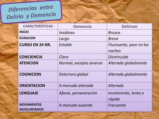CARACTERÍSTICAS Demencia Delirium
INICIO Insidioso Brusco
DURACION Largo Breve
CURSO EN 24 HR. Estable Fluctuante, peor en las
noches
CONCIENCIA Clara Disminuida
ATENCION Normal, excepto severos Alterada globalmente
COGNICION Deterioro global Alterada globalmente
ORIENTACION A menudo alterada Alterada
LENGUAJE Afasia, perseveración Incoherente, lento o
rápido
MOVIMIENTOS
INVOLUNTARIOS
A menudo ausente Frecuente
 