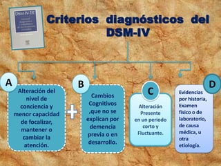 Criterios diagnósticos del
DSM-IV
Alteración del
nivel de
conciencia y
menor capacidad
de focalizar,
mantener o
cambiar la
atención.
A
Cambios
Cognitivos
,que no se
explican por
demencia
previa o en
desarrollo.
B
Alteración
Presente
en un periodo
corto y
Fluctuante.
C Evidencias
por historia,
Examen
físico o de
laboratorio,
de causa
médica, u
otra
etiología.
D
 