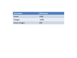 Resultados Milivolteos
Limon 1500
Vinagre -1200
Limon vinagre 450
 