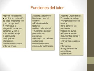 Funciones del tutor
Aspecto Psicosocial:
● Implica la contención
de cada integrante y el
grupo en general.
● Promueve la
integración entre las
personas y con el
entorno de trabajo.
● Estimula la
participación,
interacción,
familiarización con el
entorno virtual.
Aspecto Académico:
Mantener claro el
objetivo:
● Estimulando la
lectura y
análisis del material
● Aclarando dudas y
promoviendo
preguntas
● Guiando los debates
en los foros
convirtiéndose en
moderador del trabajo.
Aspecto Organizativo:
Encuadre de trabajo
● Organización de la
tarea y
dar a conocer las
pautas de
trabajo del curso
● Preparación de
documentos claros y
coherentes
● Crear los espacios
de
intercambio
● Seguimiento del
aprendizaje
(aprobación
 