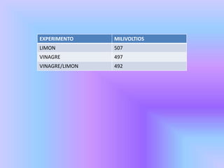 EXPERIMENTO MILIVOLTIOS
LIMON 507
VINAGRE 497
VINAGRE/LIMON 492
 