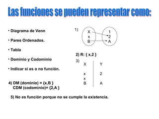 • Diagrama de Venn
• Pares Ordenados.
• Tabla
• Dominio y Codominio
• Indicar si es o no función.
1)
X
x
B
1
2
A
2) R: { x,2 }
3)
X
x
x
B
Y
2
A4) DM (dominio) = {x,B }
CDM (codominio)= {2,A }
5) No es función porque no se cumple la existencia.
 