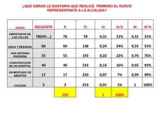 ¿QUE OBRAS LE GUSTARIA QUE REALICE PRIMERO EL NUEVO
REPRESENTANTE A LA ALCALDIA?
OBRAS RECUENTO fi Fi hi hi % Hi Hi %
EMPISTADOS DE
LAS CALLES 78(IIIII….) 78 78 0,31 31% 0,31 31%
AGUA Y DESAGUE 60 60 138 0,24 24% 0,55 55%
UNA DEFENSA
RIVEREÑA 55 55 193 0,22 22% 0,76 76%
CONSTRUCCION
DE UN HOSPITAL 40 40 233 0,16 16% 0,92 92%
UN MERCADO DE
ABASTOS 17 17 250 0,07 7% 0,99 99%
COLEGIO 3 3 253 0,01 1% 1 100%
253 1 100%
 