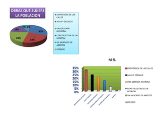 0%
5%
10%
15%
20%
25%
30%
35%
hi %
EMPISTADOS DE LAS CALLES
AGUA Y DESAGUE
UNA DEFENSA RIVEREÑA
CONSTRUCCION DE UN
HOSPITAL
UN MERCADO DE ABASTOS
COLEGIO
30%
24%
22%
16%
7% 1%
OBRAS QUE SUJIERE
LA POBLACION EMPISTADOS DE LAS
CALLES
AGUA Y DESAGUE
UNA DEFENSA
RIVEREÑA
CONSTRUCCION DE UN
HOSPITAL
UN MERCADO DE
ABASTOS
COLEGIO
 
